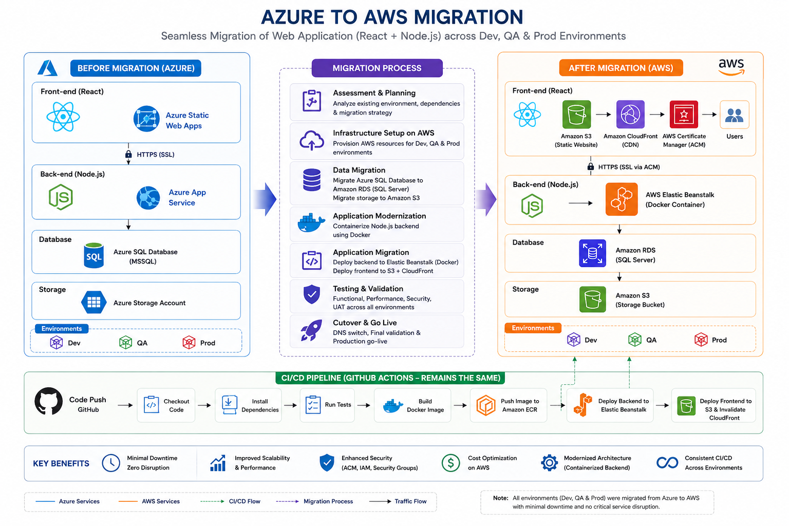 Azure to AWS Migration & Infrastructure Modernization cover