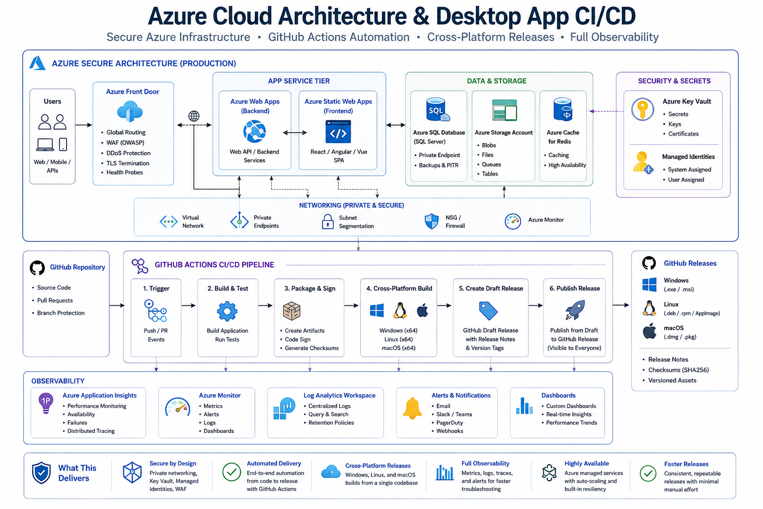 Azure Cloud Architecture & GitHub Actions CI/CD Platform cover