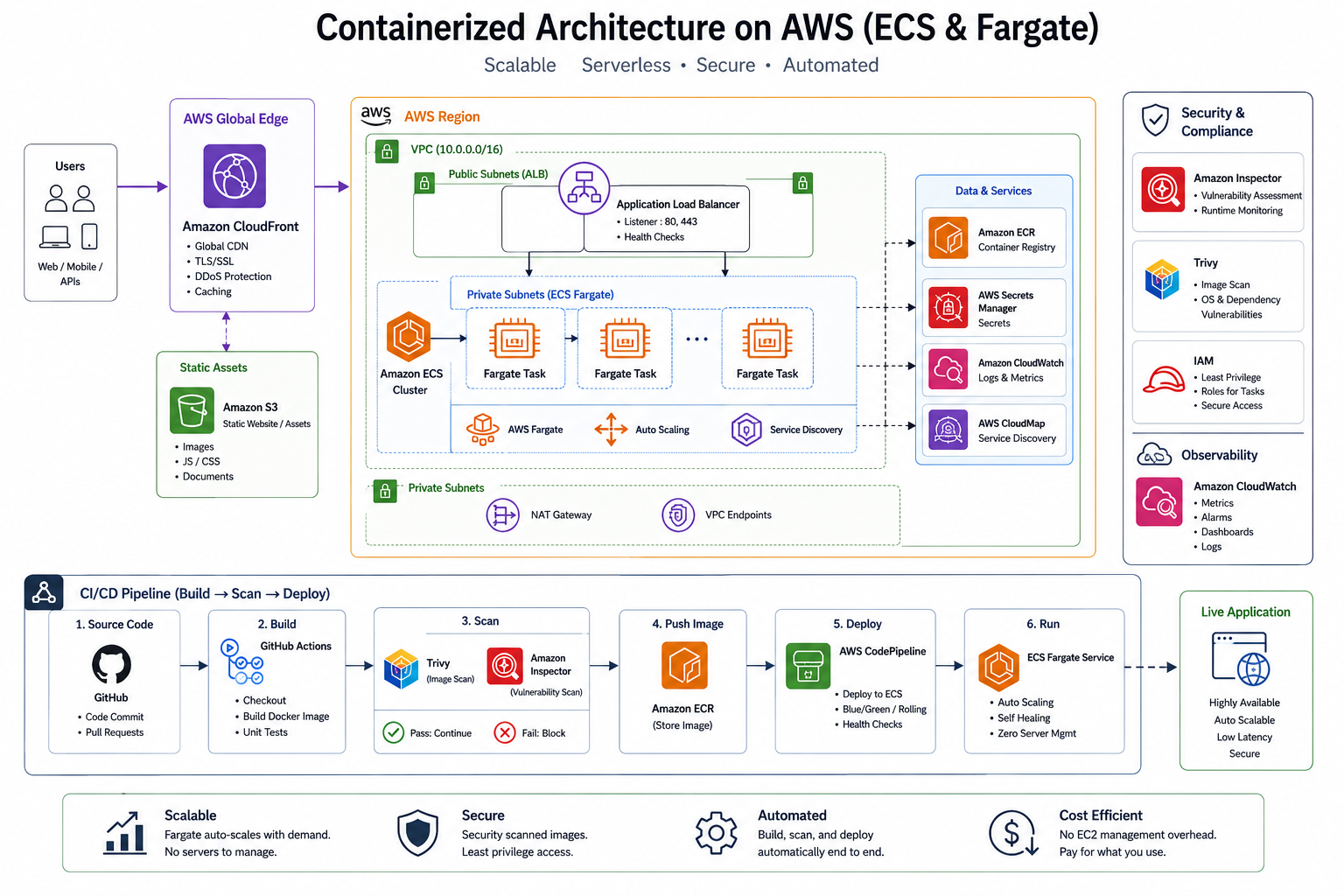 Containerized Platform on AWS ECS & Fargate cover